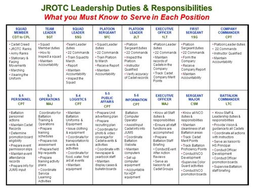 JROTC Leadership Duties and Responsibilities 